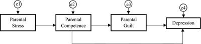 Stress, perceived competence and guilt as predictors of depression in parents with chronic pain